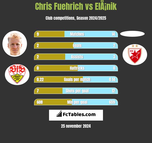 Chris Fuehrich vs ElÅ¡nik h2h player stats