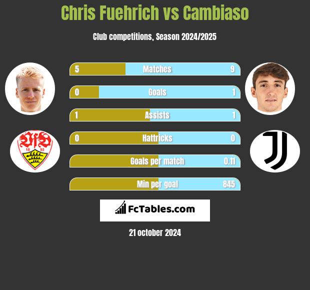 Chris Fuehrich vs Cambiaso h2h player stats