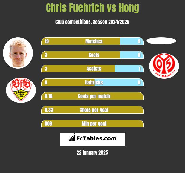 Chris Fuehrich vs Hong h2h player stats