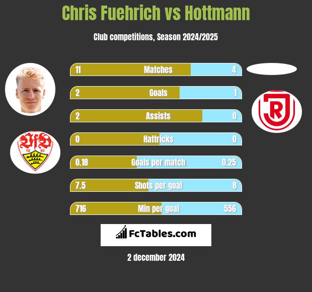 Chris Fuehrich vs Hottmann h2h player stats