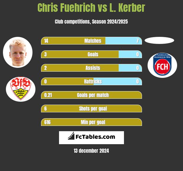 Chris Fuehrich vs L. Kerber h2h player stats