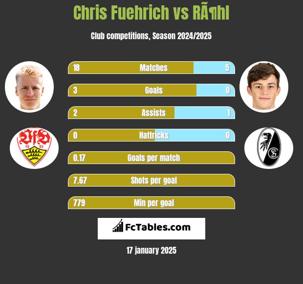 Chris Fuehrich vs RÃ¶hl h2h player stats