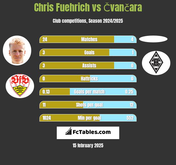 Chris Fuehrich vs Čvančara h2h player stats