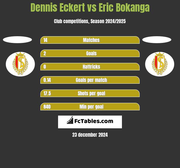 Dennis Eckert vs Eric Bokanga h2h player stats