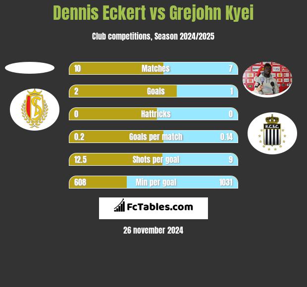 Dennis Eckert vs Grejohn Kyei h2h player stats