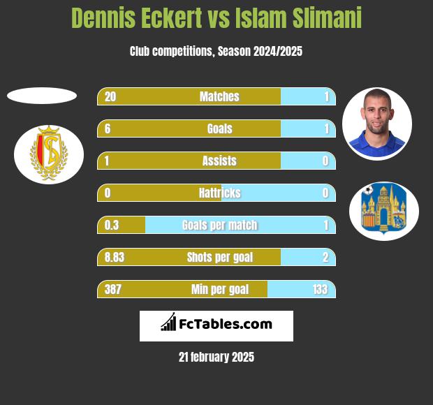 Dennis Eckert vs Islam Slimani h2h player stats