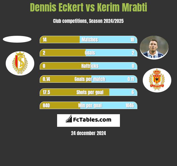 Dennis Eckert vs Kerim Mrabti h2h player stats