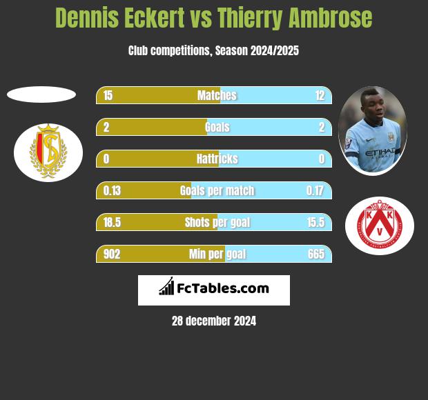 Dennis Eckert vs Thierry Ambrose h2h player stats