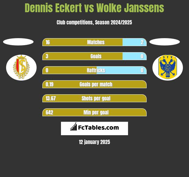 Dennis Eckert vs Wolke Janssens h2h player stats