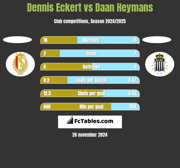 Dennis Eckert vs Daan Heymans h2h player stats