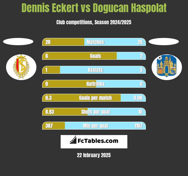 Dennis Eckert vs Dogucan Haspolat h2h player stats