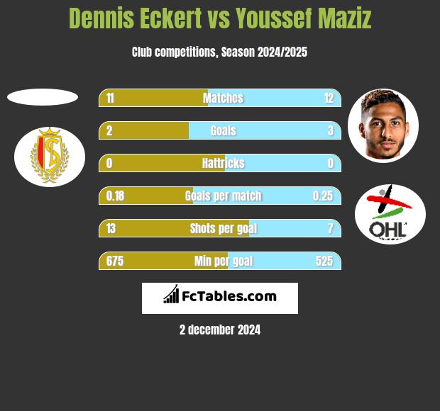 Dennis Eckert vs Youssef Maziz h2h player stats