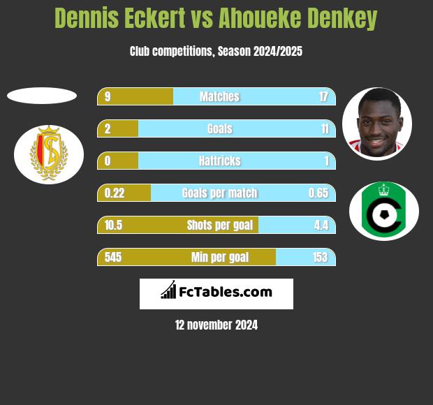 Dennis Eckert vs Ahoueke Denkey h2h player stats