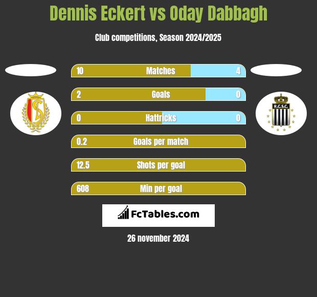 Dennis Eckert vs Oday Dabbagh h2h player stats