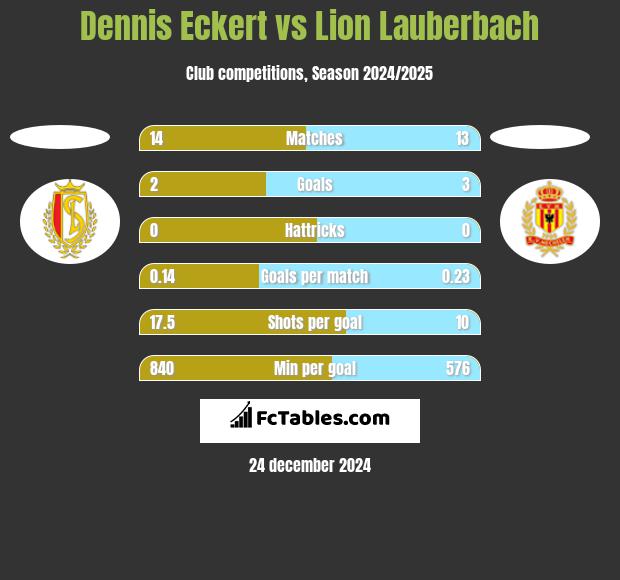 Dennis Eckert vs Lion Lauberbach h2h player stats