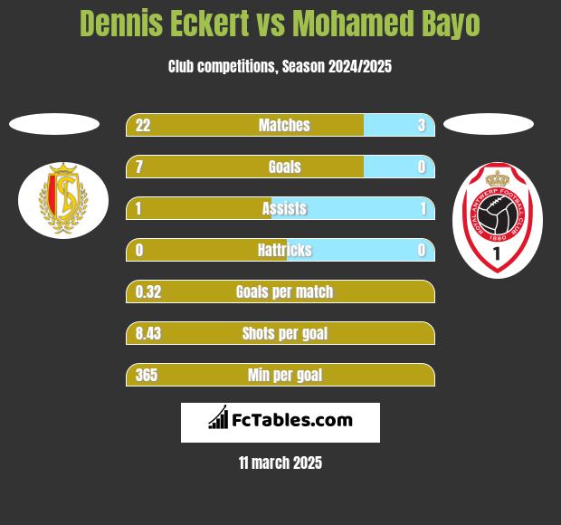 Dennis Eckert vs Mohamed Bayo h2h player stats