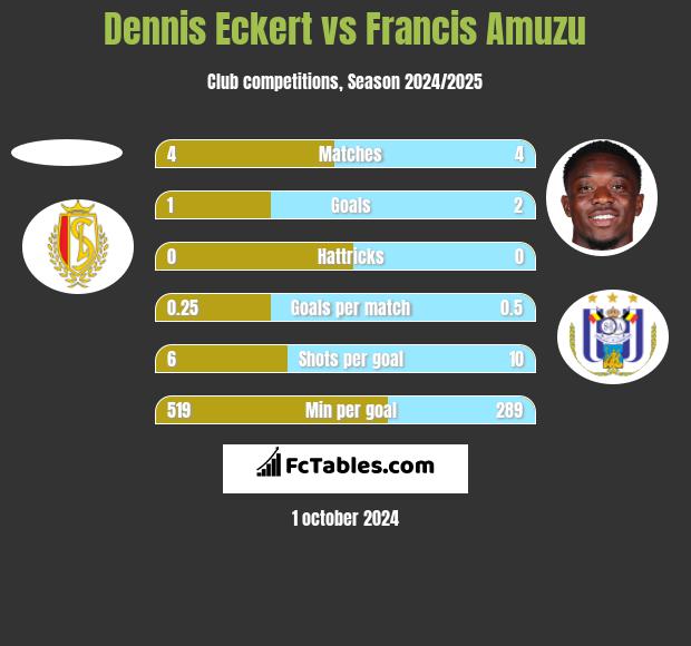 Dennis Eckert vs Francis Amuzu h2h player stats