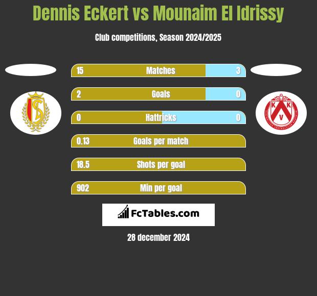 Dennis Eckert vs Mounaim El Idrissy h2h player stats