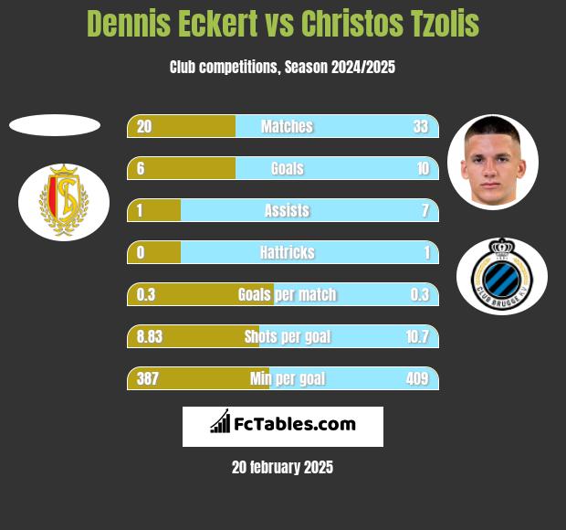 Dennis Eckert vs Christos Tzolis h2h player stats