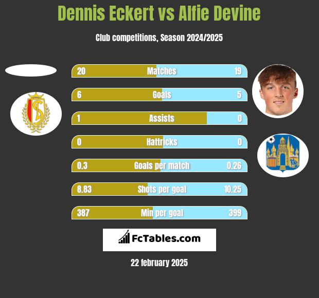 Dennis Eckert vs Alfie Devine h2h player stats