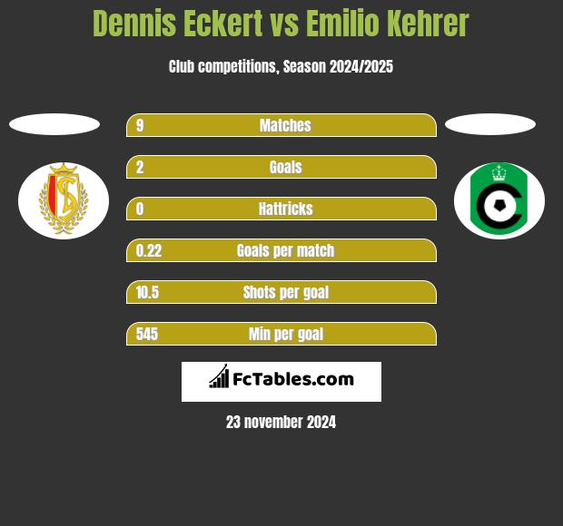 Dennis Eckert vs Emilio Kehrer h2h player stats