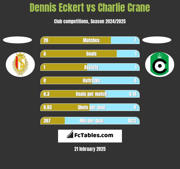 Dennis Eckert vs Charlie Crane h2h player stats