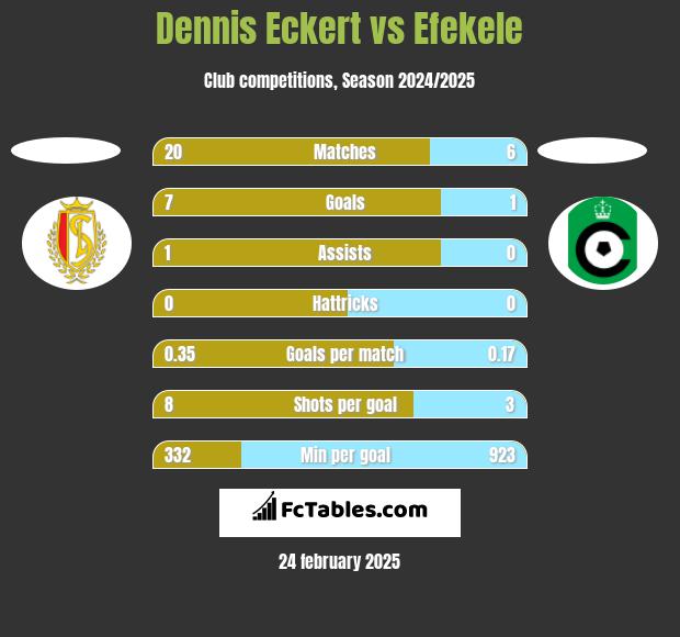 Dennis Eckert vs Efekele h2h player stats