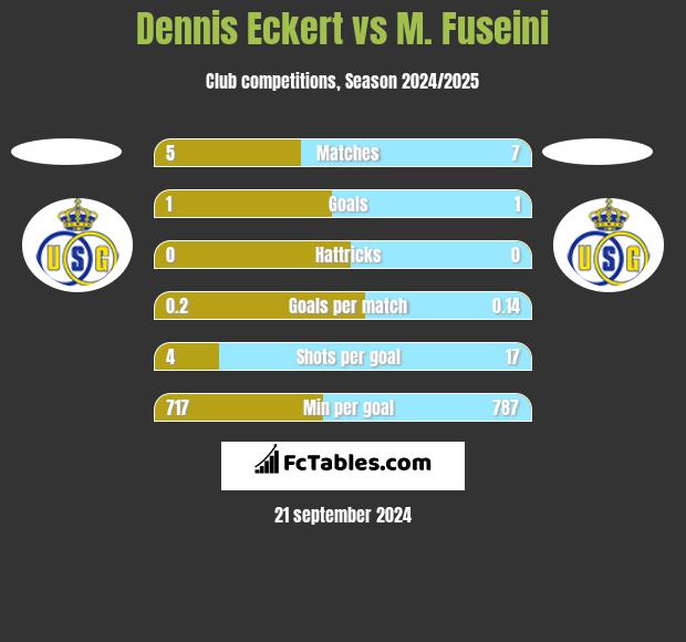 Dennis Eckert vs M. Fuseini h2h player stats