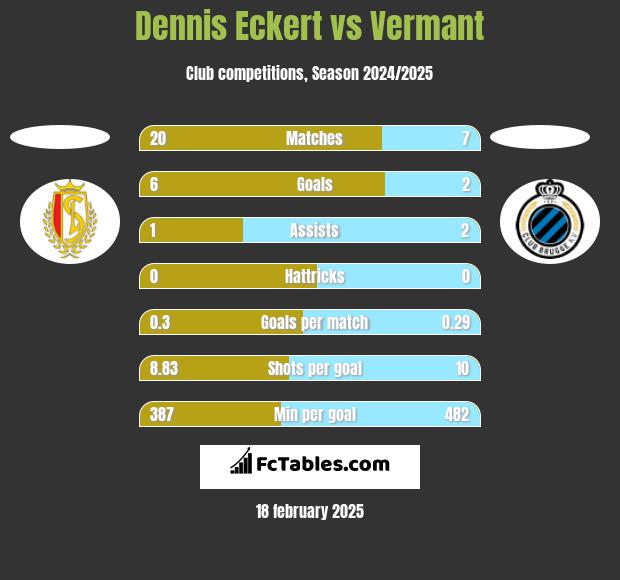 Dennis Eckert vs Vermant h2h player stats