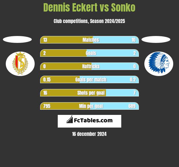 Dennis Eckert vs Sonko h2h player stats