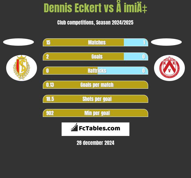 Dennis Eckert vs Å imiÄ‡ h2h player stats