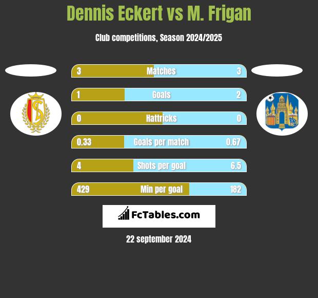 Dennis Eckert vs M. Frigan h2h player stats