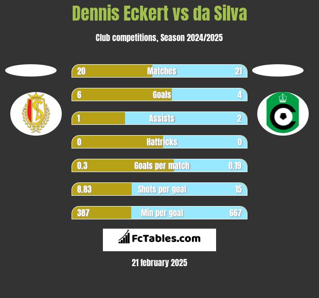 Dennis Eckert vs da Silva h2h player stats