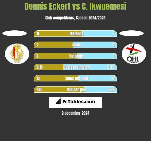 Dennis Eckert vs C. Ikwuemesi h2h player stats