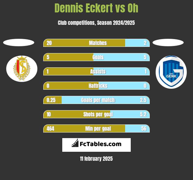 Dennis Eckert vs Oh h2h player stats