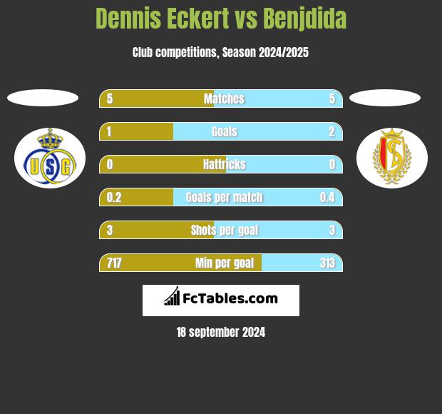 Dennis Eckert vs Benjdida h2h player stats