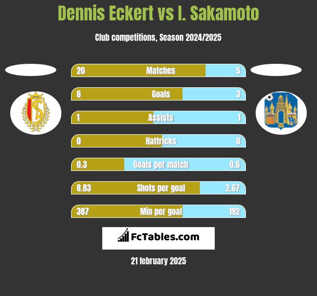 Dennis Eckert vs I. Sakamoto h2h player stats