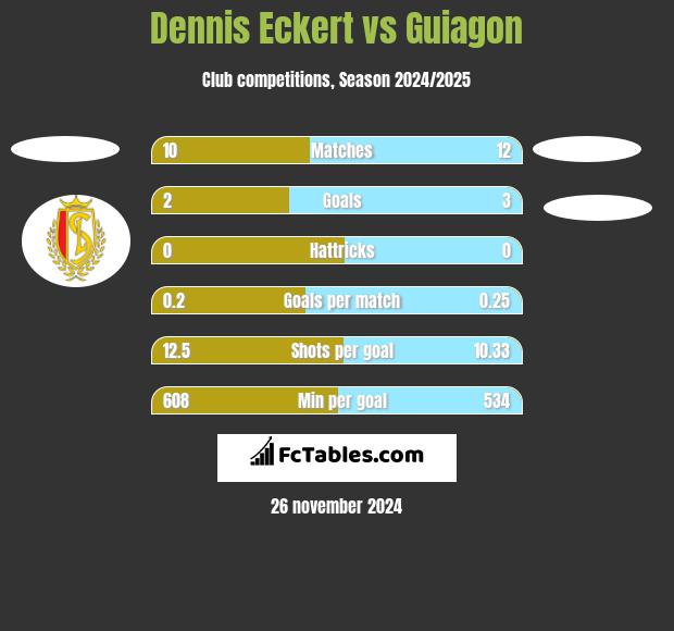 Dennis Eckert vs Guiagon h2h player stats