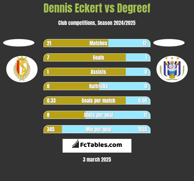 Dennis Eckert vs Degreef h2h player stats