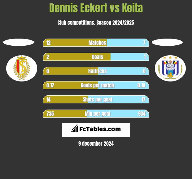 Dennis Eckert vs Keita h2h player stats