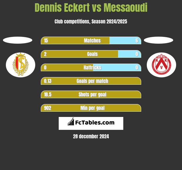 Dennis Eckert vs Messaoudi h2h player stats