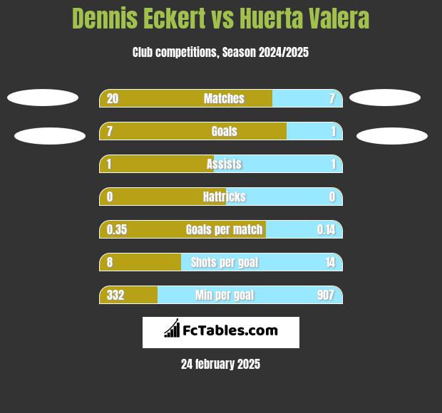 Dennis Eckert vs Huerta Valera h2h player stats