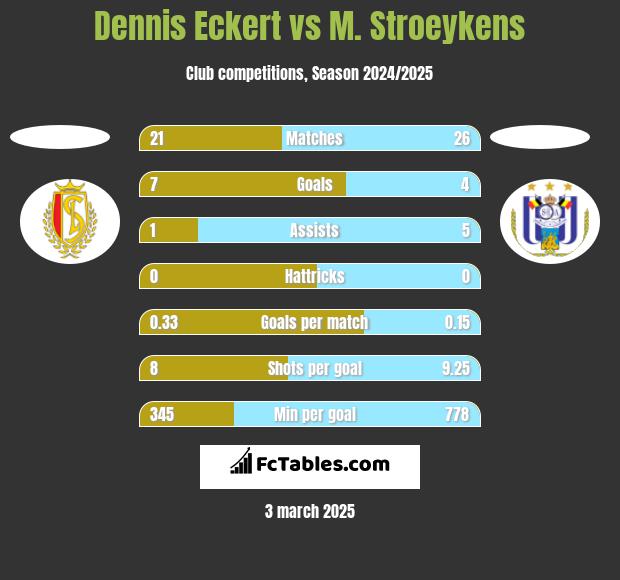 Dennis Eckert vs M. Stroeykens h2h player stats