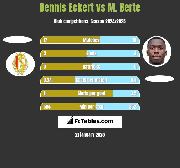 Dennis Eckert vs M. Berte h2h player stats