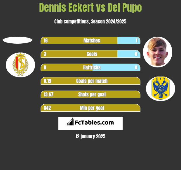 Dennis Eckert vs Del Pupo h2h player stats