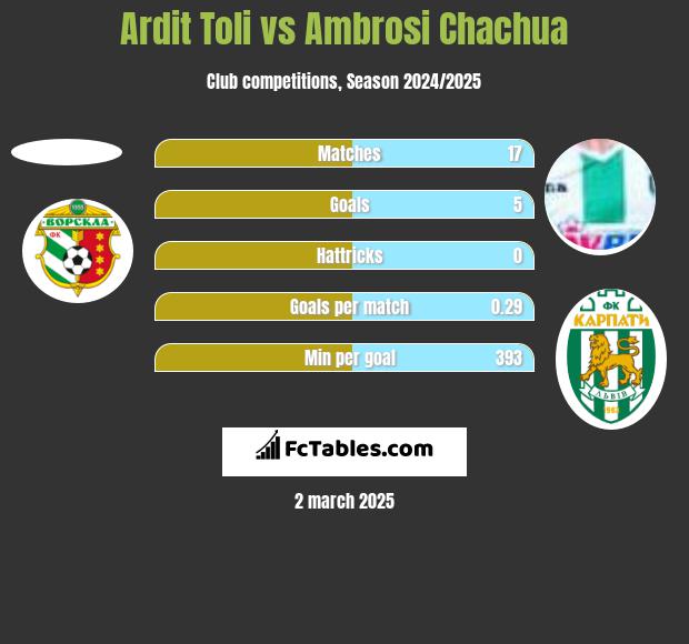 Ardit Toli vs Ambrosi Chachua h2h player stats