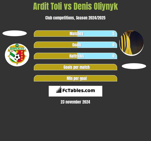 Ardit Toli vs Danies Olijnyk h2h player stats