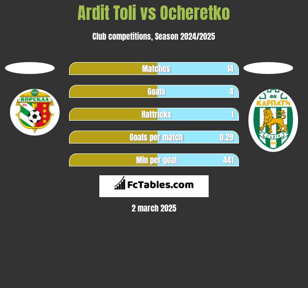 Ardit Toli vs Ocheretko h2h player stats