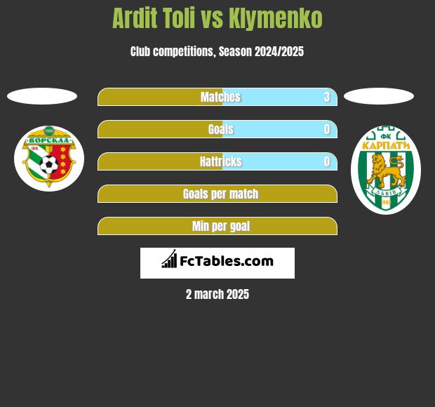 Ardit Toli vs Klymenko h2h player stats