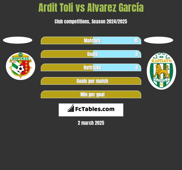 Ardit Toli vs Alvarez García h2h player stats